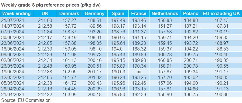 EU grade S pig prices table 21 July 2024.